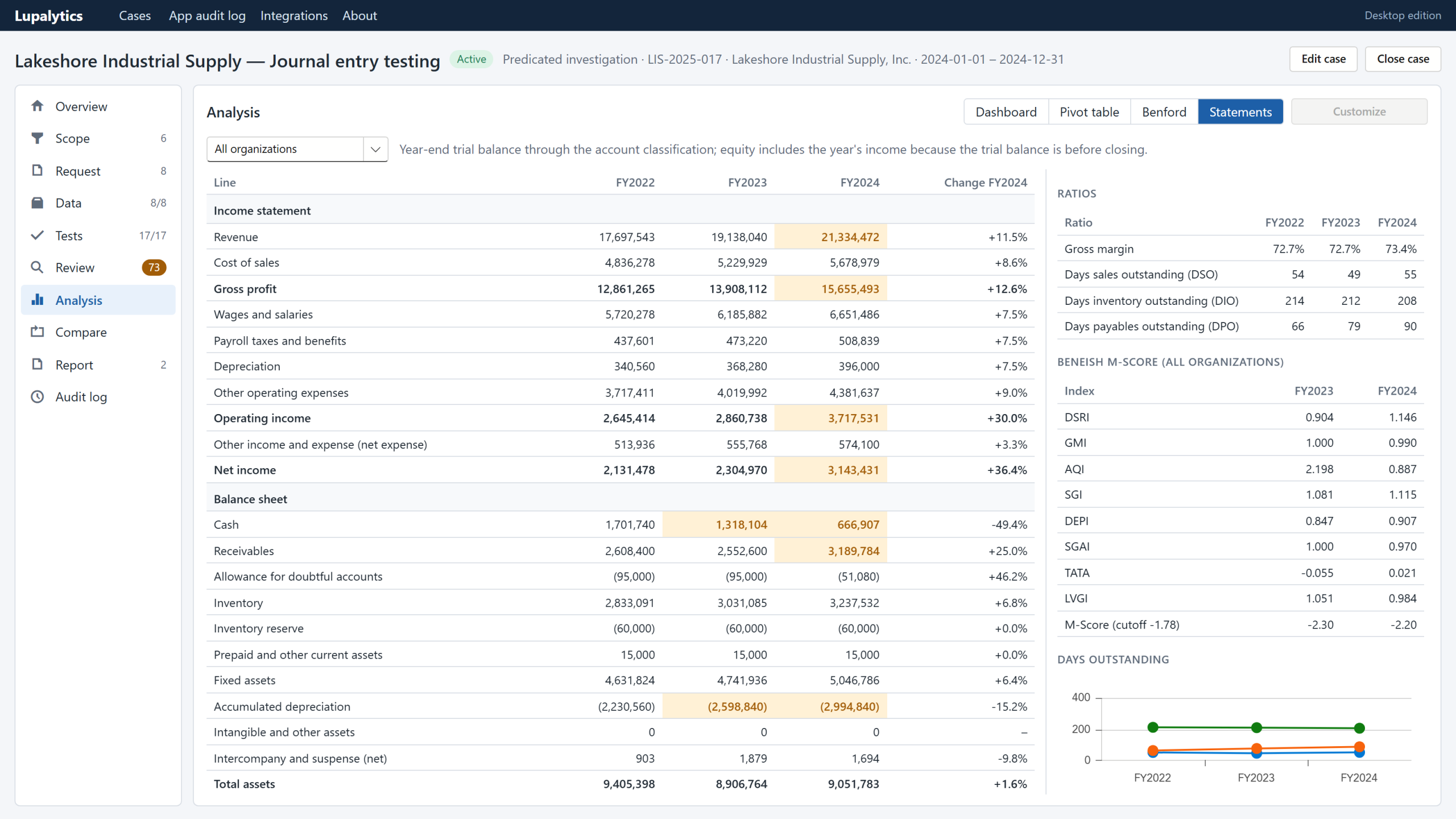 Financial statements built from the trial balance, with year-over-year change, ratios and the Beneish M-Score